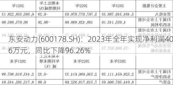 东安动力(600178.SH)：2023年全年实现净利润406万元，同比下降96.26%