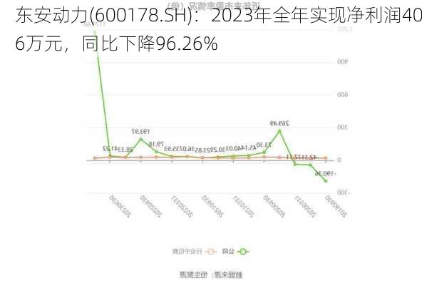 东安动力(600178.SH)：2023年全年实现净利润406万元，同比下降96.26%