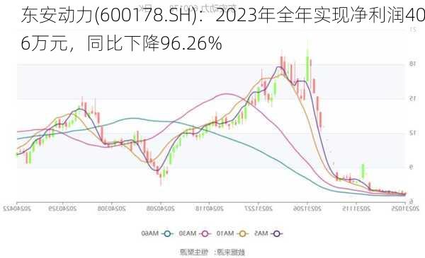 东安动力(600178.SH)：2023年全年实现净利润406万元，同比下降96.26%