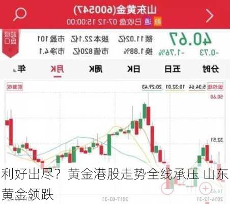 利好出尽？黄金港股走势全线承压 山东黄金领跌