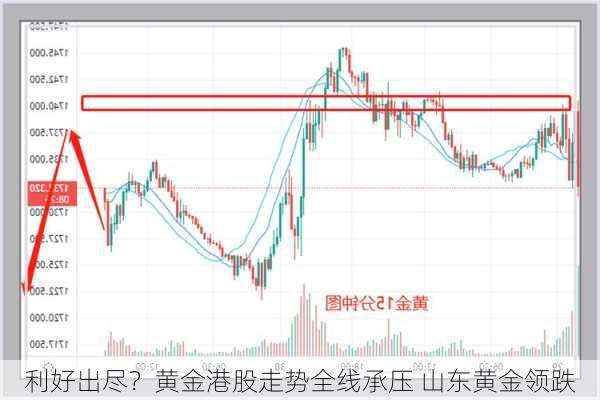 利好出尽？黄金港股走势全线承压 山东黄金领跌