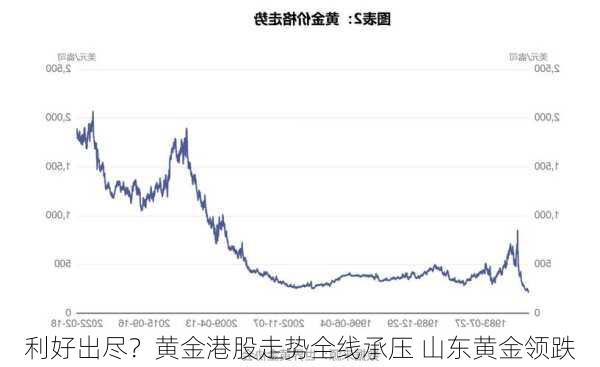 利好出尽？黄金港股走势全线承压 山东黄金领跌