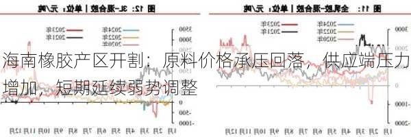 海南橡胶产区开割：原料价格承压回落，供应端压力增加，短期延续弱势调整