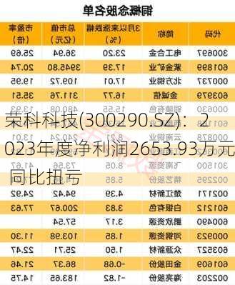 荣科科技(300290.SZ)：2023年度净利润2653.93万元 同比扭亏