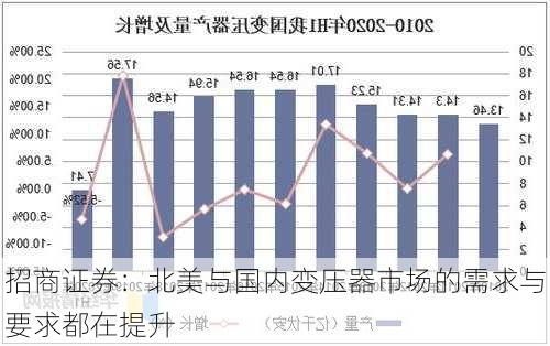 招商证券：北美与国内变压器市场的需求与要求都在提升