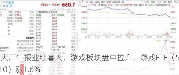 游戏大厂年报业绩喜人，游戏板块盘中拉升，游戏ETF（516010）涨1.6%