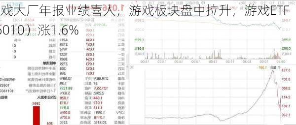 游戏大厂年报业绩喜人，游戏板块盘中拉升，游戏ETF（516010）涨1.6%