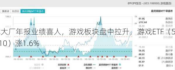 游戏大厂年报业绩喜人，游戏板块盘中拉升，游戏ETF（516010）涨1.6%