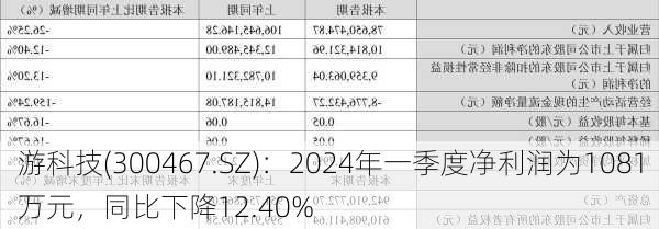 游科技(300467.SZ)：2024年一季度净利润为1081万元，同比下降12.40%