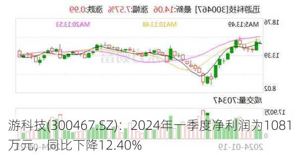 游科技(300467.SZ)：2024年一季度净利润为1081万元，同比下降12.40%