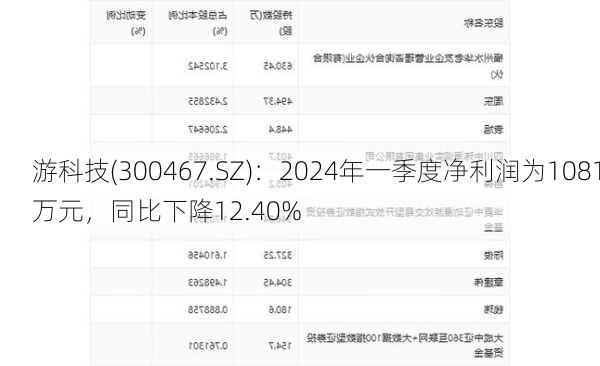 游科技(300467.SZ)：2024年一季度净利润为1081万元，同比下降12.40%