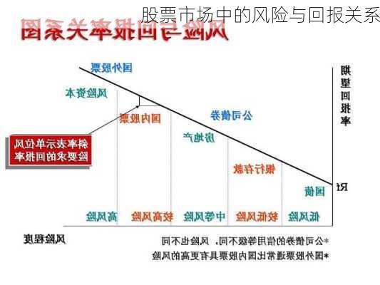 股票市场中的风险与回报关系