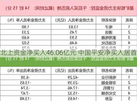 北上资金净买入46.06亿元 中国平安净买入居首