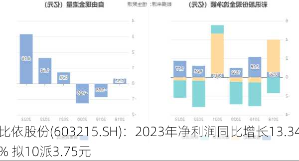 比依股份(603215.SH)：2023年净利润同比增长13.34% 拟10派3.75元