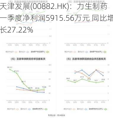 天津发展(00882.HK)：力生制药一季度净利润5915.56万元 同比增长27.22%