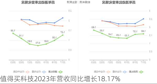 值得买科技2023年营收同比增长18.17%