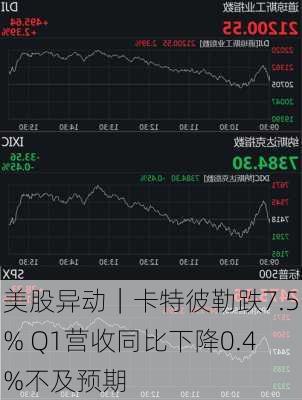 美股异动｜卡特彼勒跌7.5% Q1营收同比下降0.4%不及预期