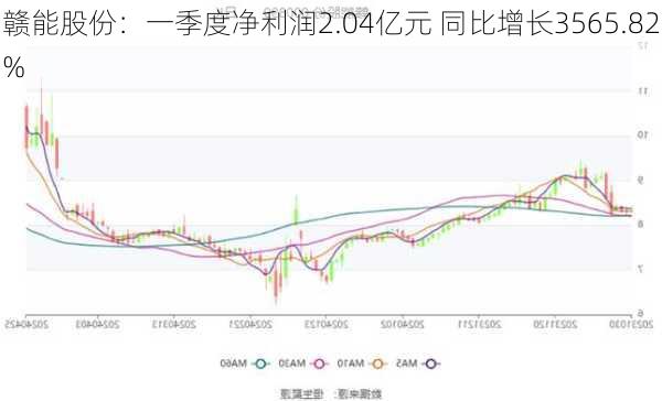 赣能股份：一季度净利润2.04亿元 同比增长3565.82%