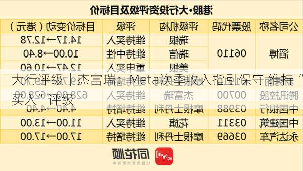 大行评级｜杰富瑞：Meta次季收入指引保守 维持“买入”评级