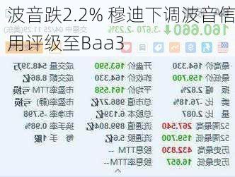 波音跌2.2% 穆迪下调波音信用评级至Baa3