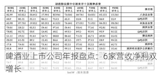 啤酒业上市公司年报盘点：6家营收净利双增长