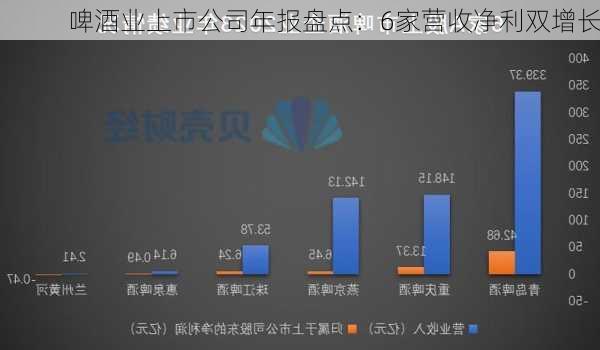 啤酒业上市公司年报盘点：6家营收净利双增长