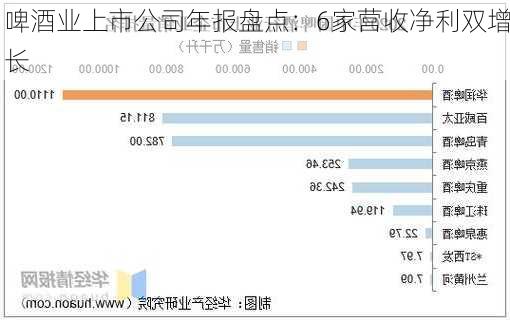 啤酒业上市公司年报盘点：6家营收净利双增长