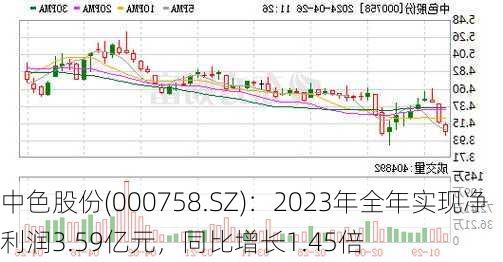 中色股份(000758.SZ)：2023年全年实现净利润3.59亿元，同比增长1.45倍