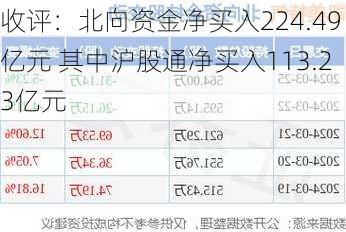 收评：北向资金净买入224.49亿元 其中沪股通净买入113.23亿元