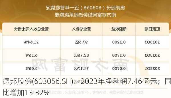 德邦股份(603056.SH)：2023年净利润7.46亿元，同比增加13.32%