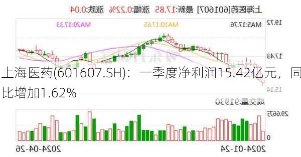 上海医药(601607.SH)：一季度净利润15.42亿元，同比增加1.62%