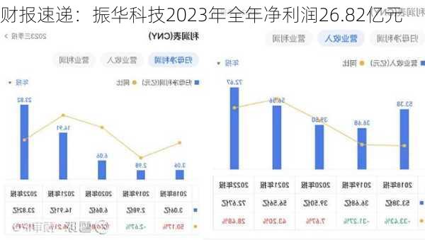 财报速递：振华科技2023年全年净利润26.82亿元