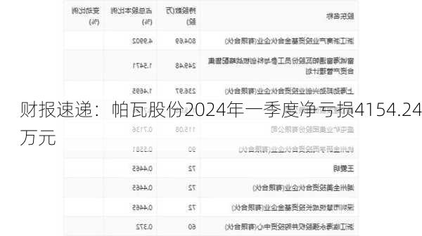 财报速递：帕瓦股份2024年一季度净亏损4154.24万元