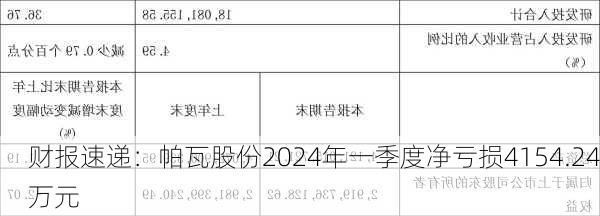 财报速递：帕瓦股份2024年一季度净亏损4154.24万元