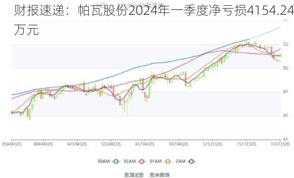 财报速递：帕瓦股份2024年一季度净亏损4154.24万元