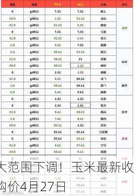 大范围下调！玉米最新收购价4月27日