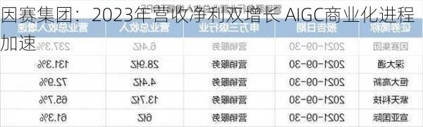 因赛集团：2023年营收净利双增长 AIGC商业化进程加速