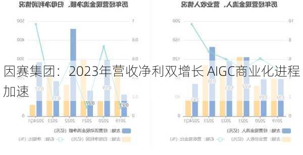 因赛集团：2023年营收净利双增长 AIGC商业化进程加速