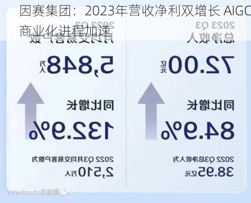 因赛集团：2023年营收净利双增长 AIGC商业化进程加速