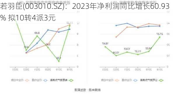 若羽臣(003010.SZ)：2023年净利润同比增长60.93% 拟10转4派3元