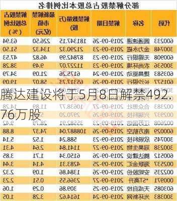 腾达建设将于5月8日解禁492.76万股