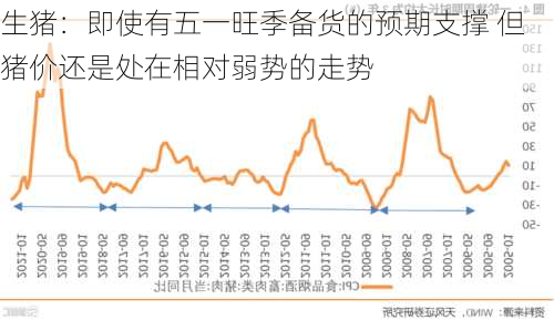 生猪：即使有五一旺季备货的预期支撑 但猪价还是处在相对弱势的走势