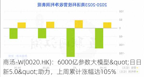 商汤-W(0020.HK)：6000亿参数大模型