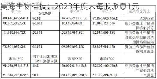 昊海生物科技：2023年度末每股派息1元