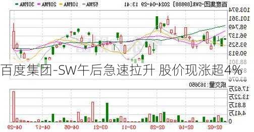 百度集团-SW午后急速拉升 股价现涨超4%