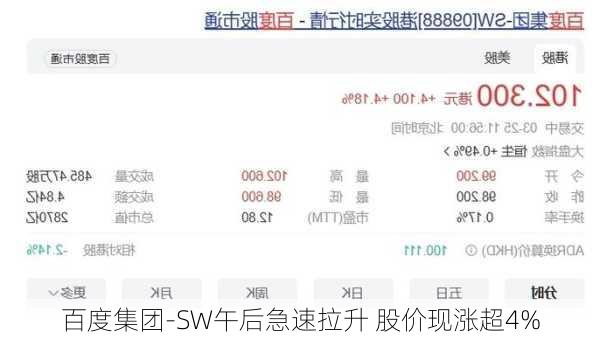 百度集团-SW午后急速拉升 股价现涨超4%