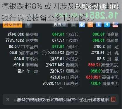 德银跌超8% 或因涉及收购德国邮政银行诉讼拨备至多13亿欧元