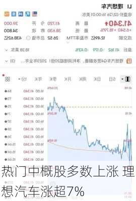 热门中概股多数上涨 理想汽车涨超7%