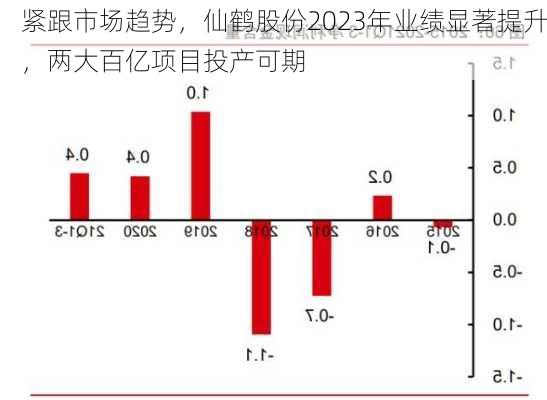 紧跟市场趋势，仙鹤股份2023年业绩显著提升，两大百亿项目投产可期