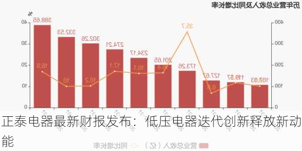 正泰电器最新财报发布：低压电器迭代创新释放新动能